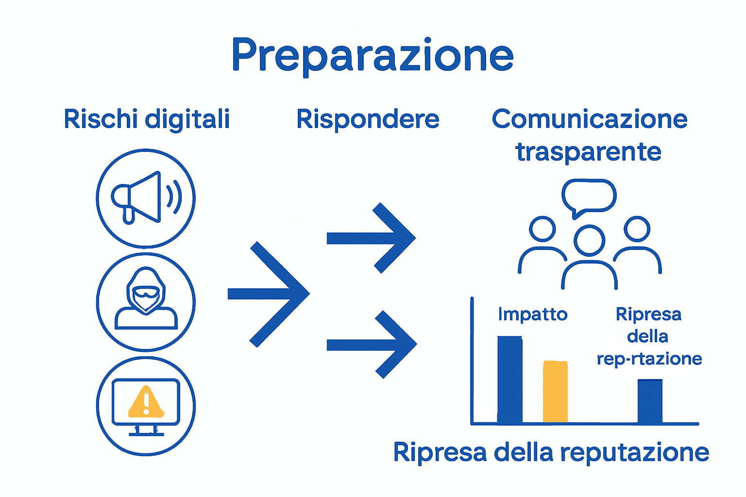 Infografica processi piano crisi digitale con icone e frecce