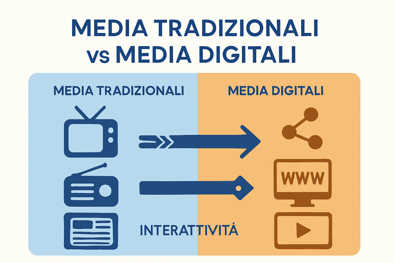 Infografica confronto media tradizionali e digitali