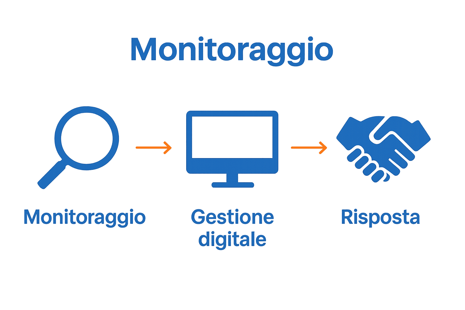 Processo gestione reputazione online con icone di monitoraggio, gestione e risposta
