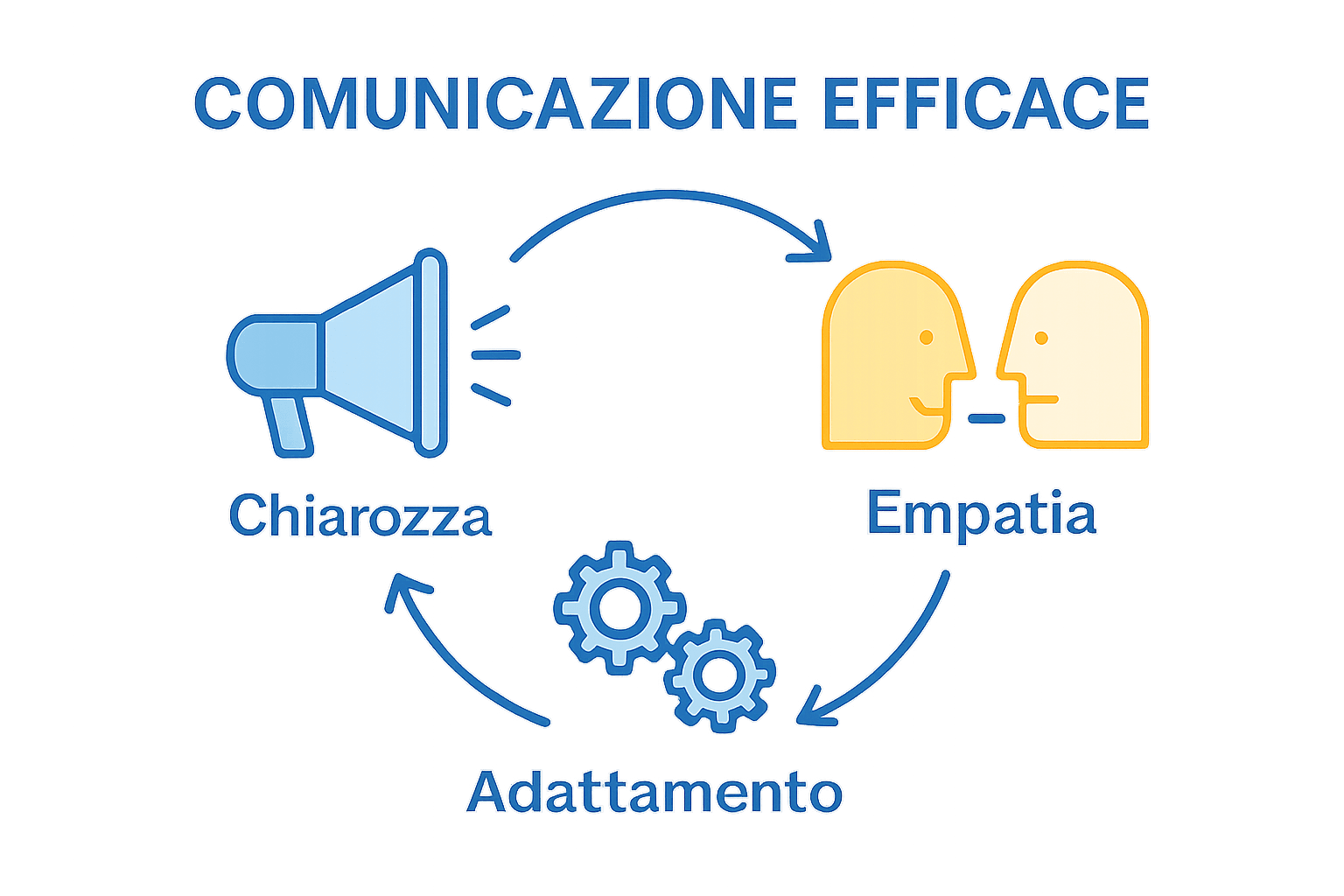 Infografica colorata sui tre pilastri della comunicazione efficace