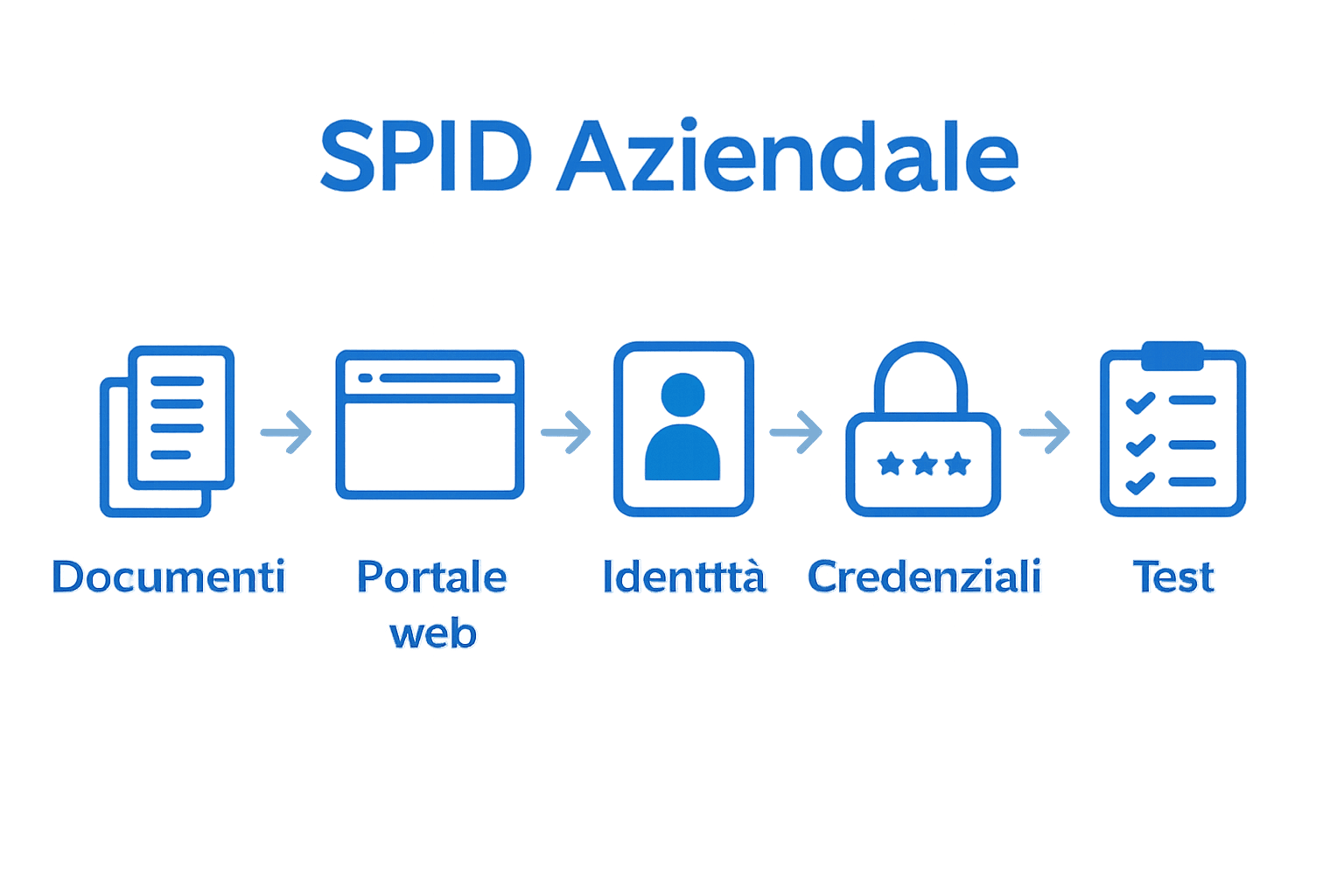 Infografica dei 5 step per SPID aziendale