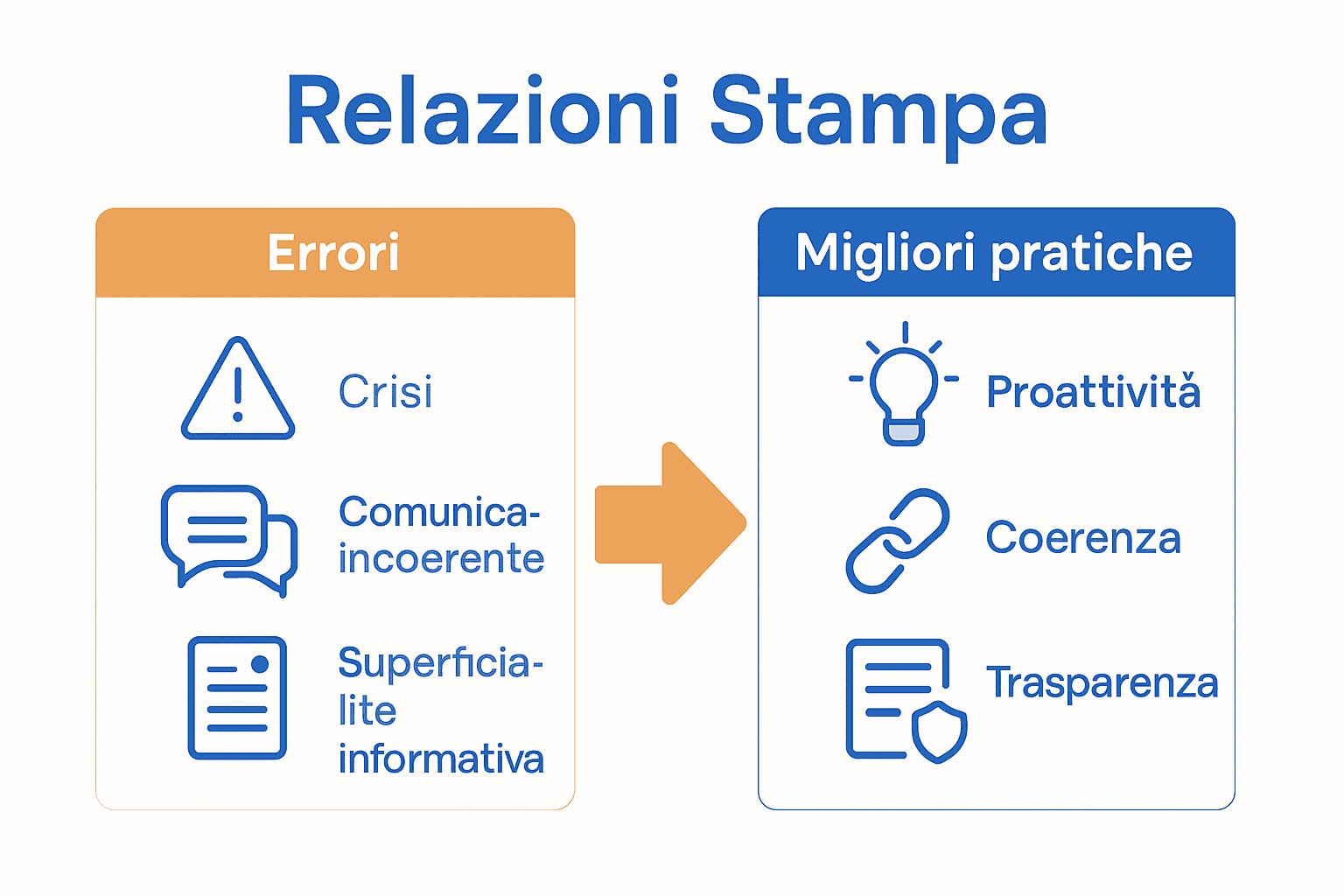 Infografica rischio vs soluzioni nelle relazioni stampa