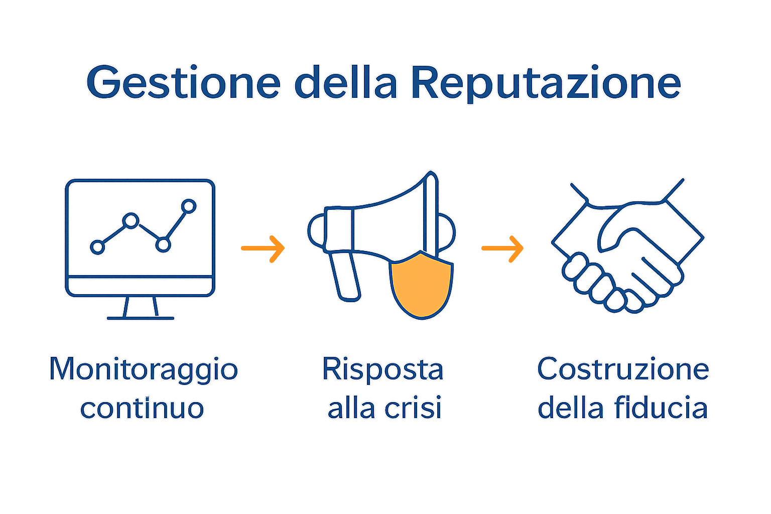 Processo in tre fasi per la gestione della reputazione aziendale