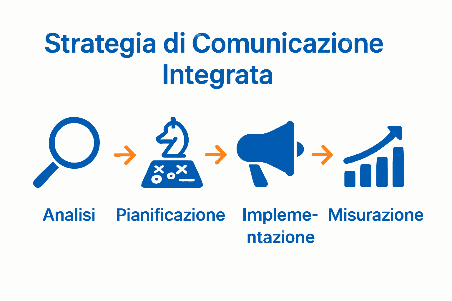 Infographic with four steps of integrated communication strategy