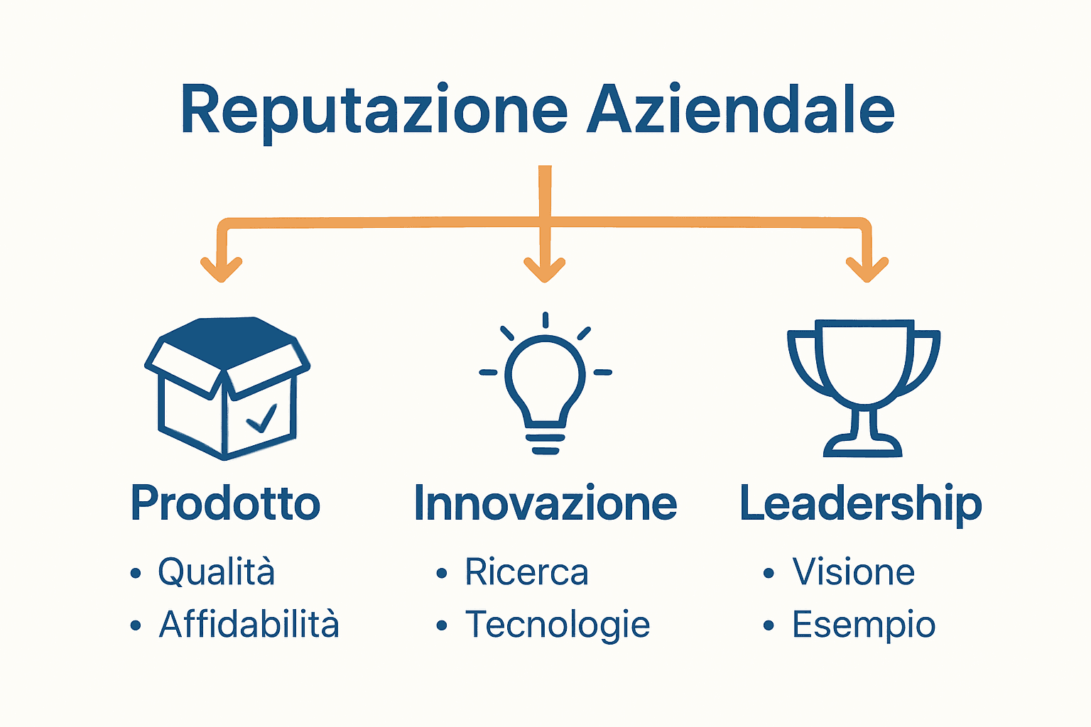 Infografica confronto tipologie di reputazione aziendale