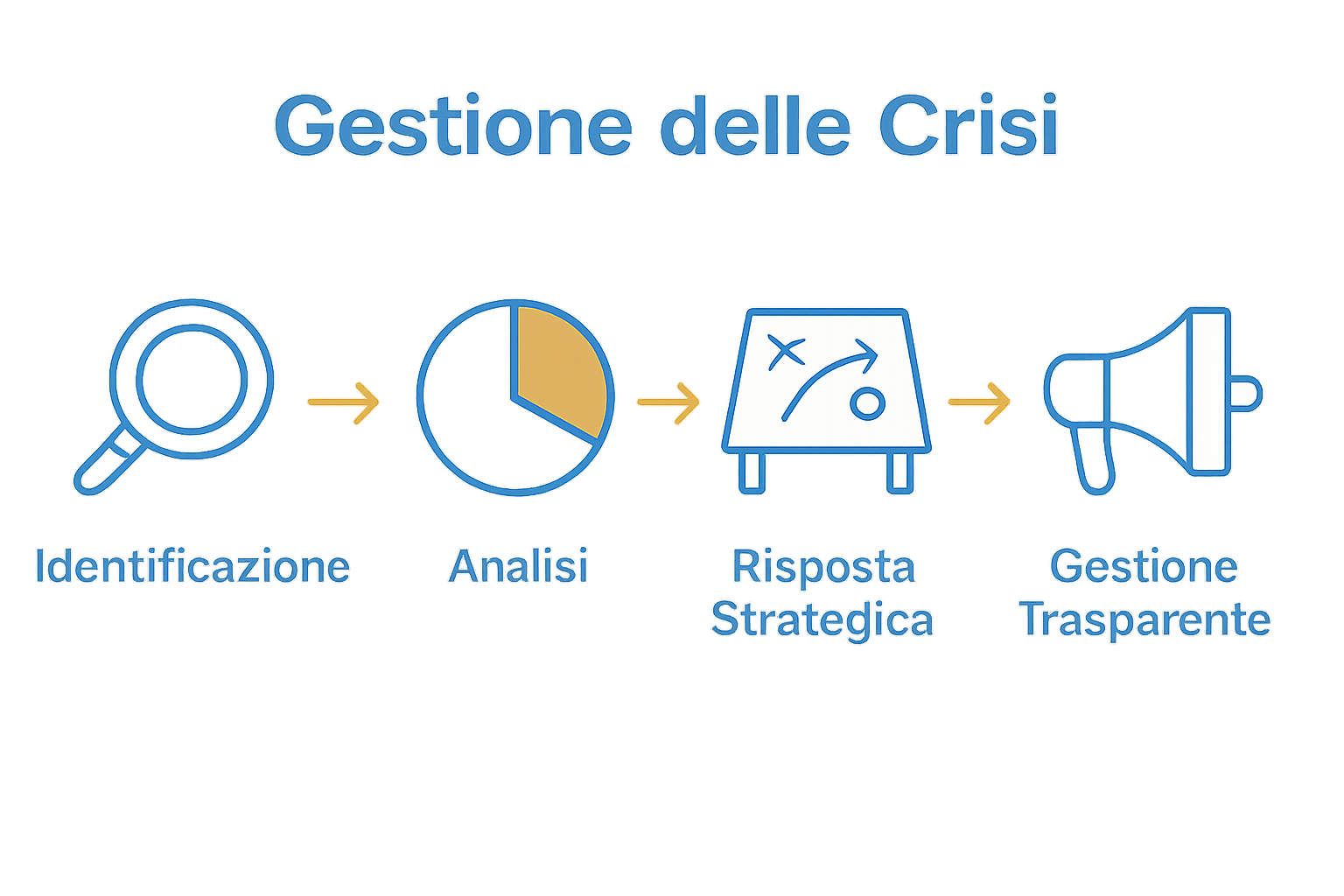Infografica su fasi gestione crisi reputazionale digitale