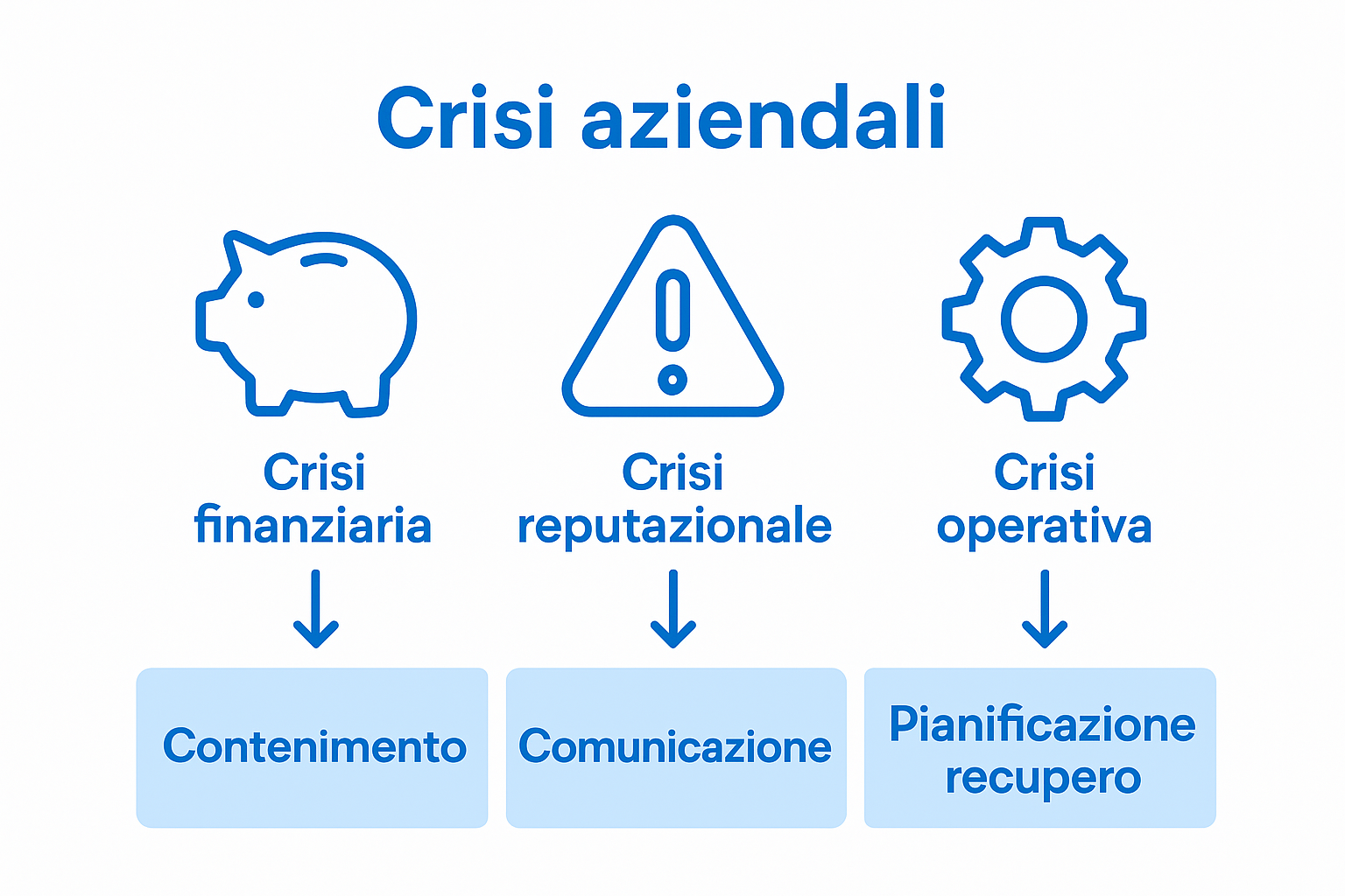 Infographic comparing business crisis types and strategies