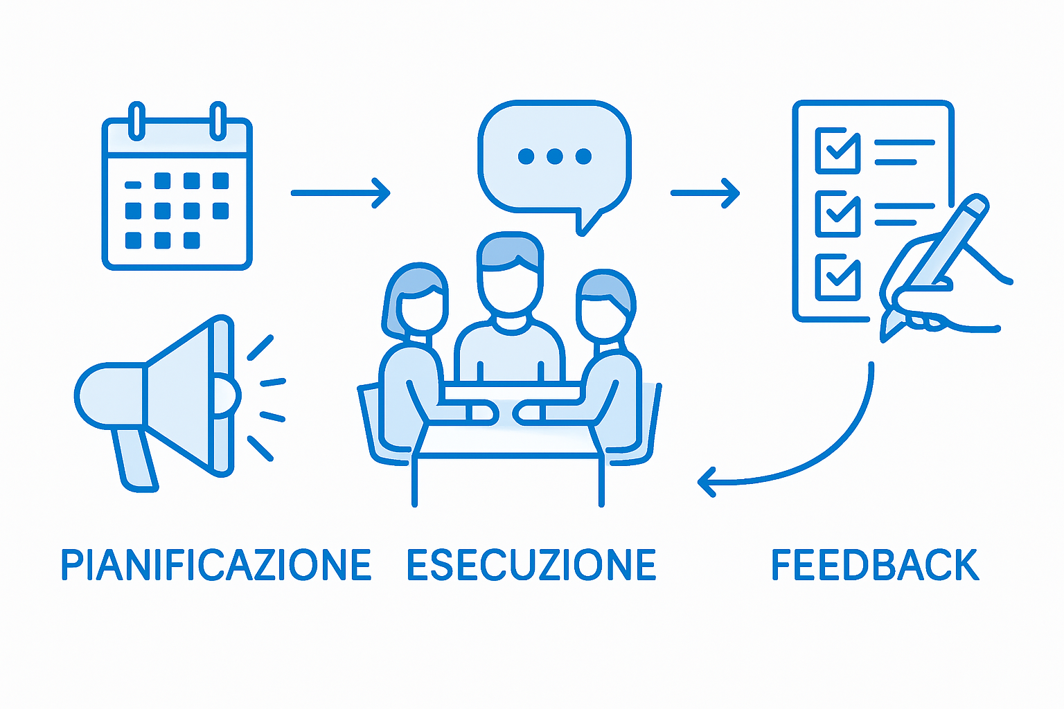 Infographic showing communication workflow steps