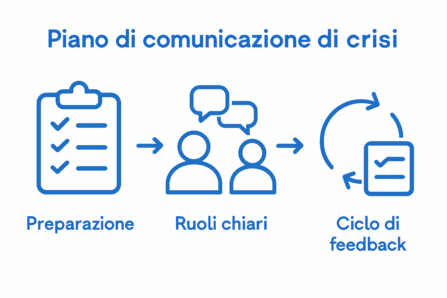 Infografica con le fasi fondamentali di un piano di comunicazione in caso di crisi