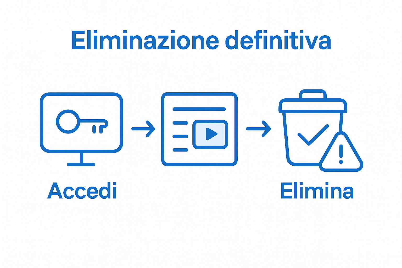 Infografica: come eliminare un video da YouTube in 3 semplici passaggi
