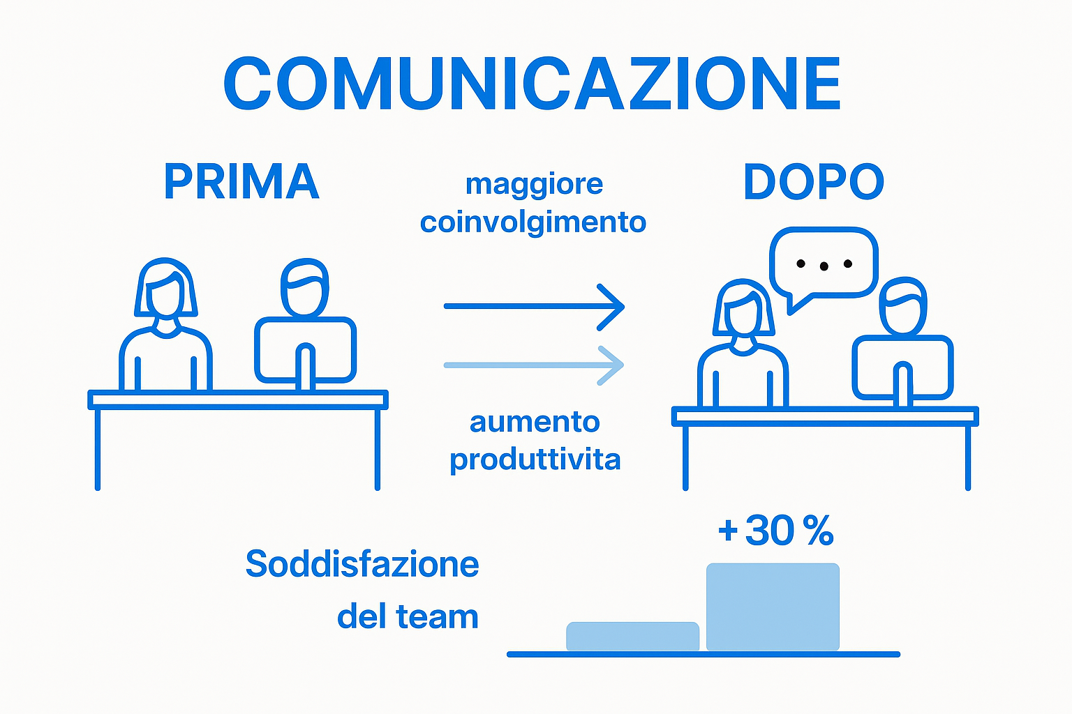 Infografica sui vantaggi di una comunicazione interna efficace
