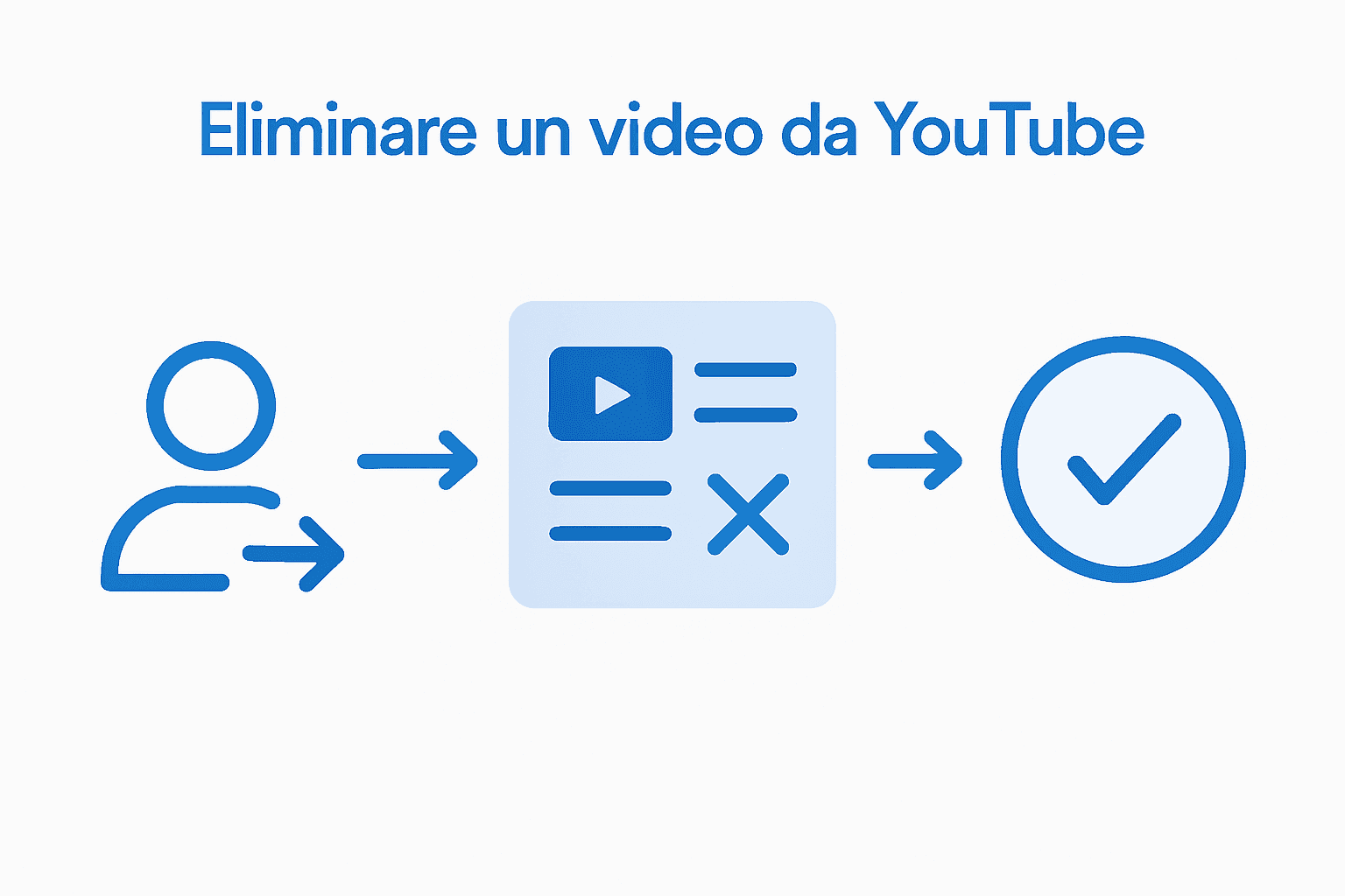 Infografica: tutti i passaggi per eliminare un video da YouTube