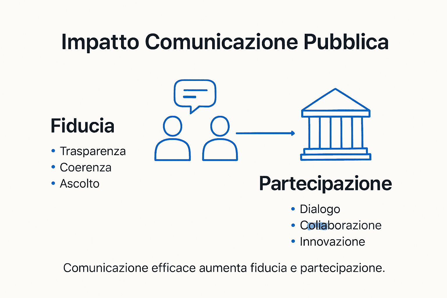 Infografica: come la comunicazione influisce su fiducia e coinvolgimento