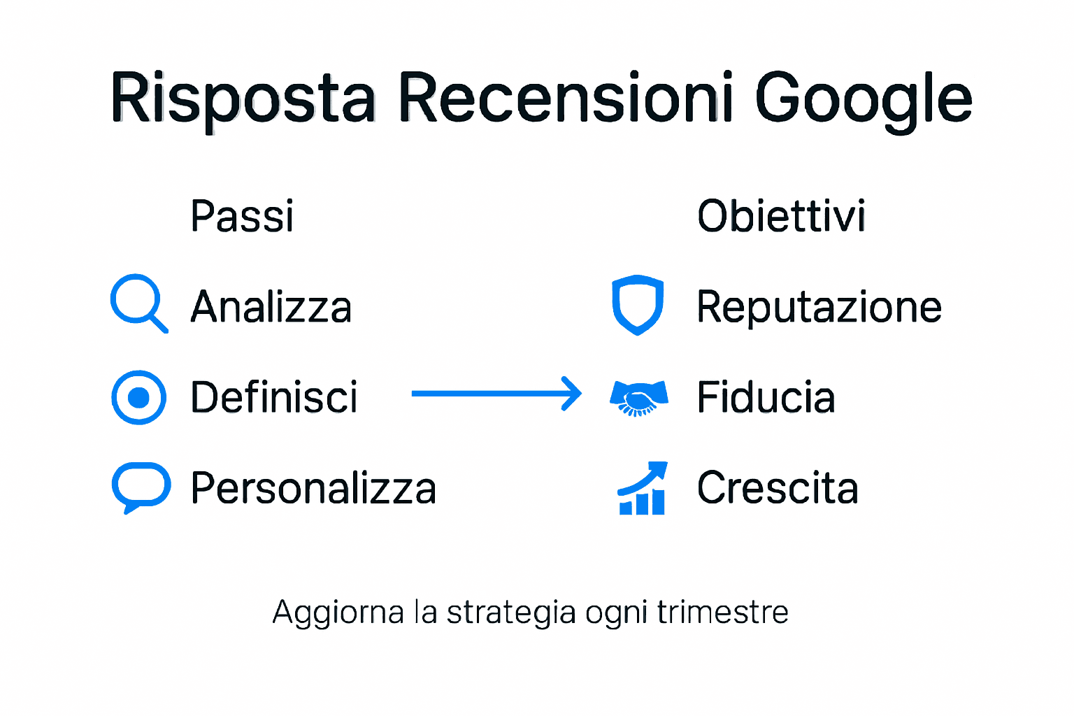 Infografica: come gestire le recensioni su Google – passaggi chiave e obiettivi