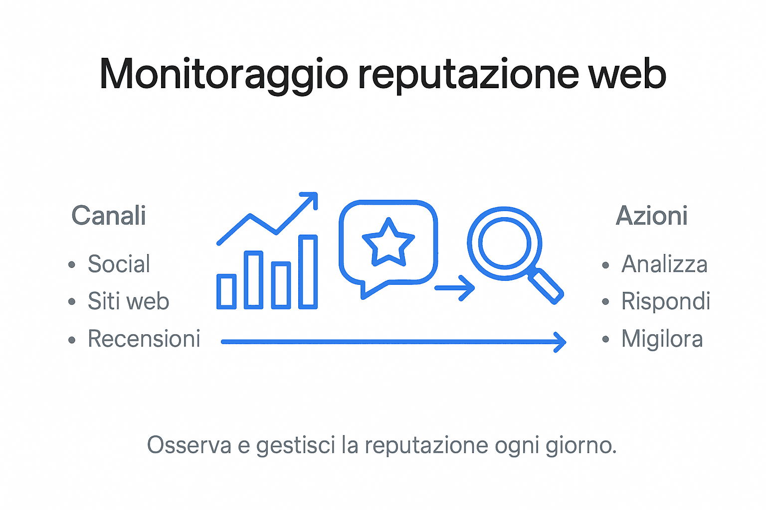 Infografica: i punti chiave per monitorare la reputazione online