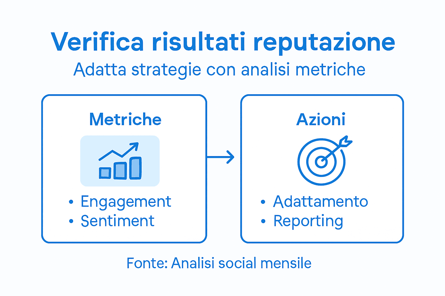 Infografica di sintesi: controllo dei risultati e delle principali metriche di reputazione