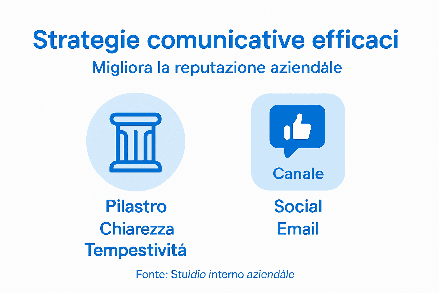 Infografica sulle strategie di comunicazione: pilastri fondamentali e principali canali