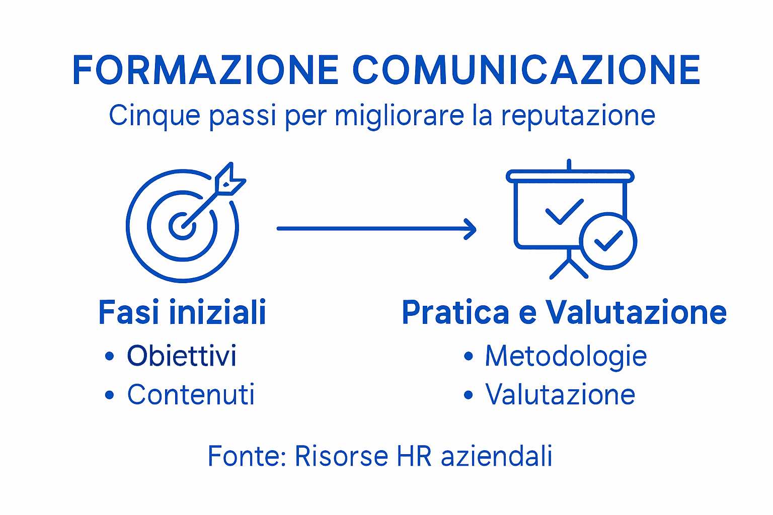 Infografica: i 5 step fondamentali per una formazione efficace
