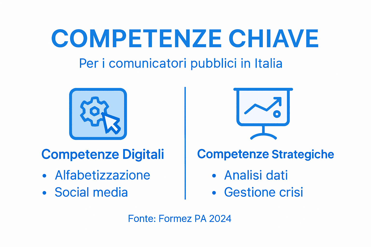 Infografica sulle competenze fondamentali per chi lavora nella comunicazione pubblica
