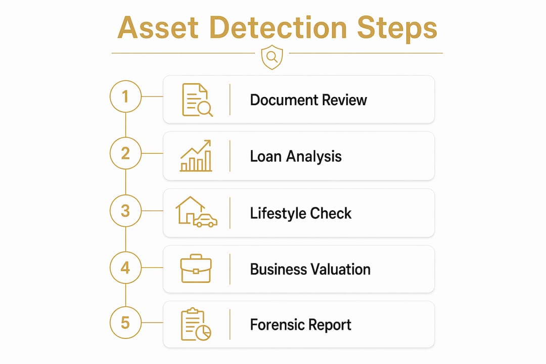 Infographic outlining steps to find hidden assets