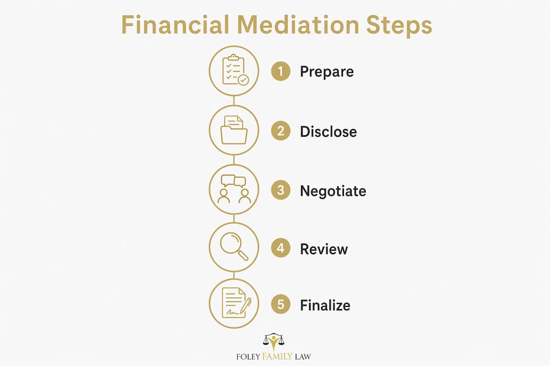 Infographic showing steps of financial mediation process