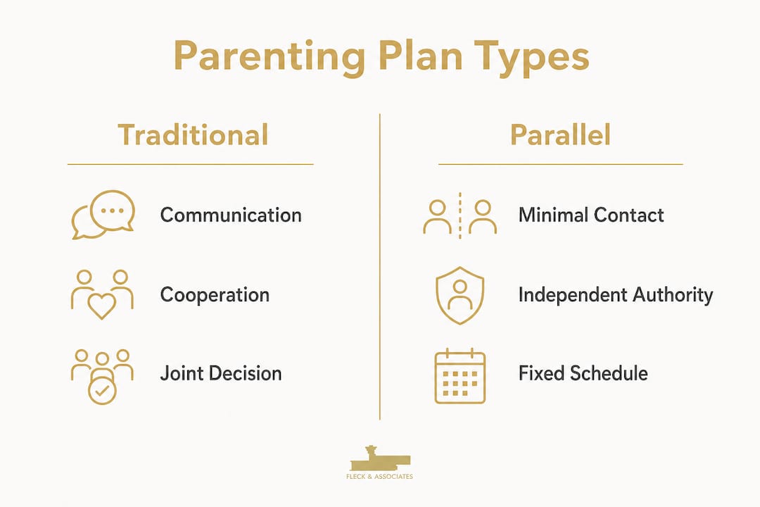 Infographic comparing parallel and traditional parenting plans
