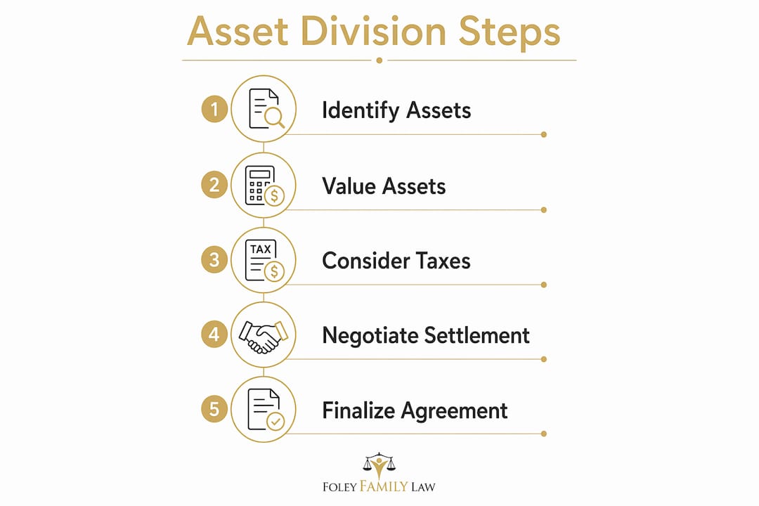 Infographic showing step-by-step asset division process