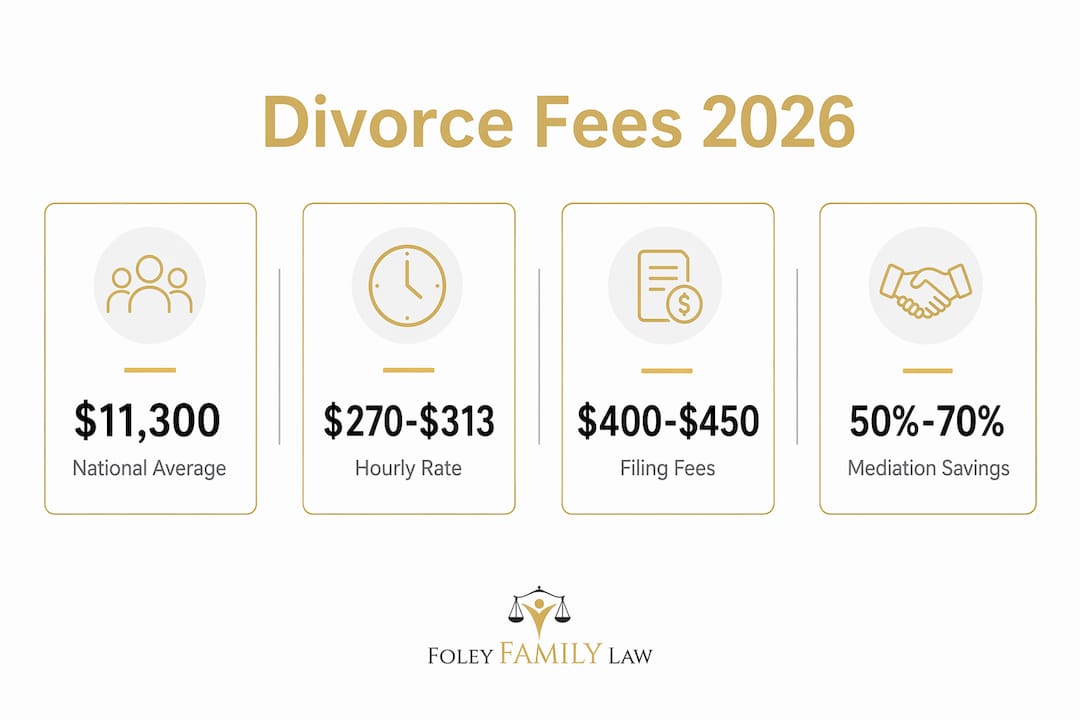 Infographic showing key statistics on divorce attorney fees