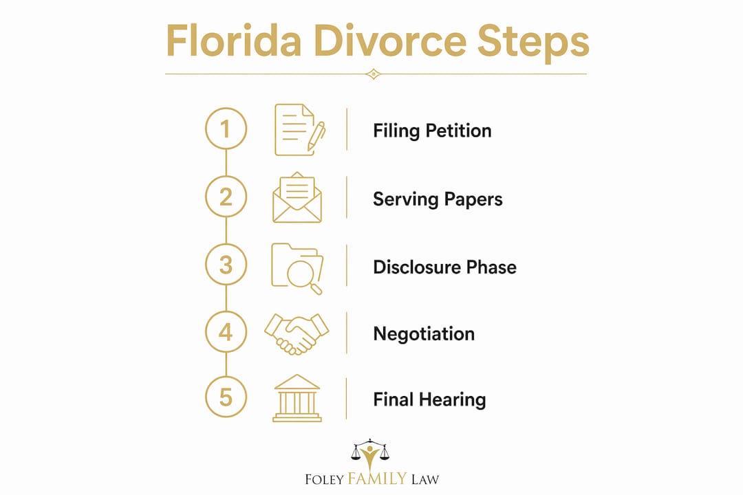 Infographic outlining Florida divorce process steps