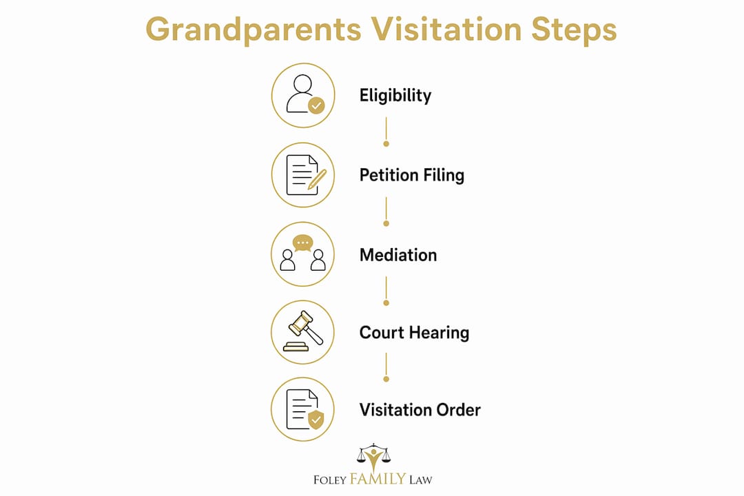 Infographic showing steps for grandparents visitation rights