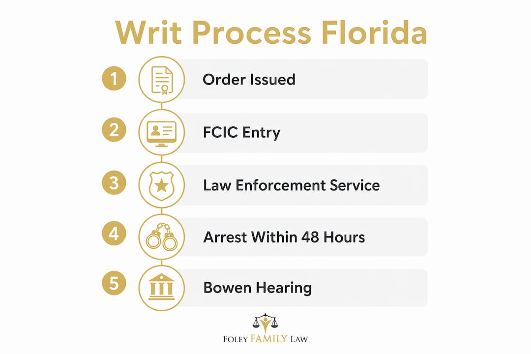 Infographic showing writ of bodily attachment process steps in Florida