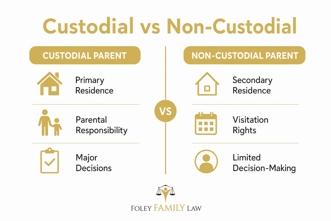 Infographic comparing custodial and non-custodial parents