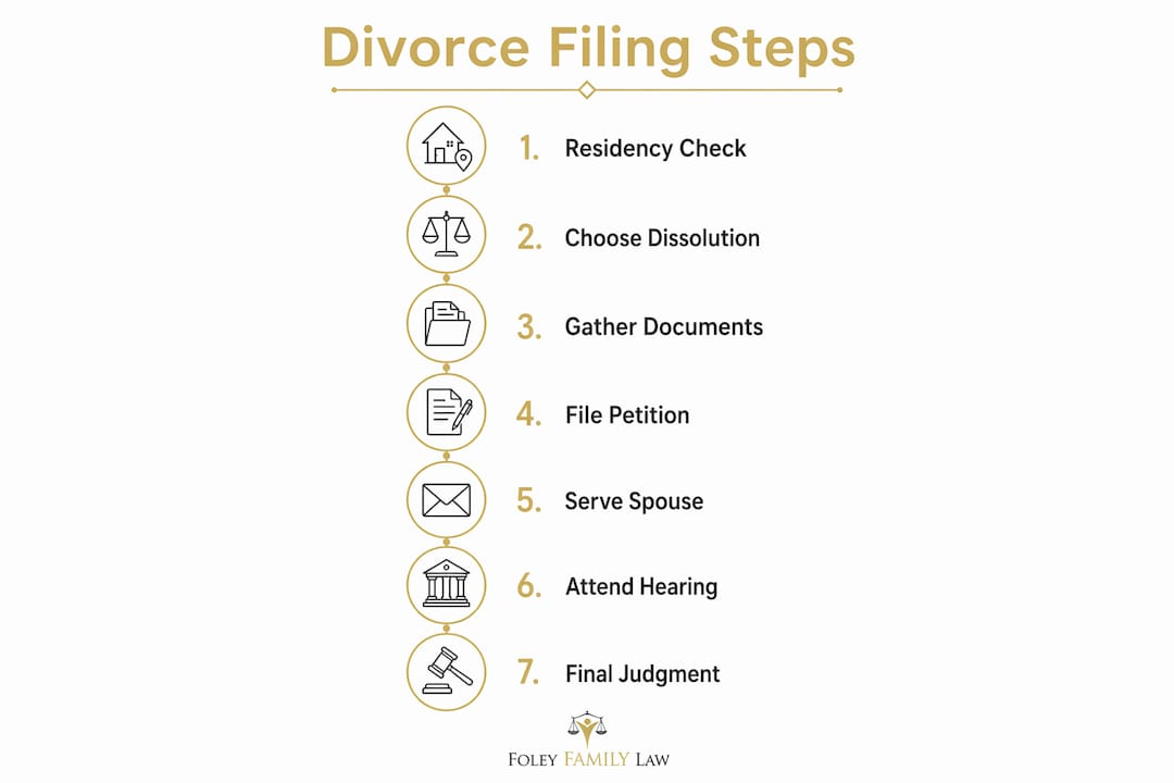 Infographic illustrating steps to file divorce in Tampa, Florida