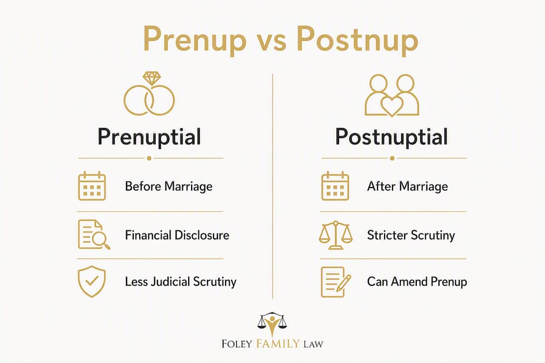 Infographic comparing prenup and postnup agreements