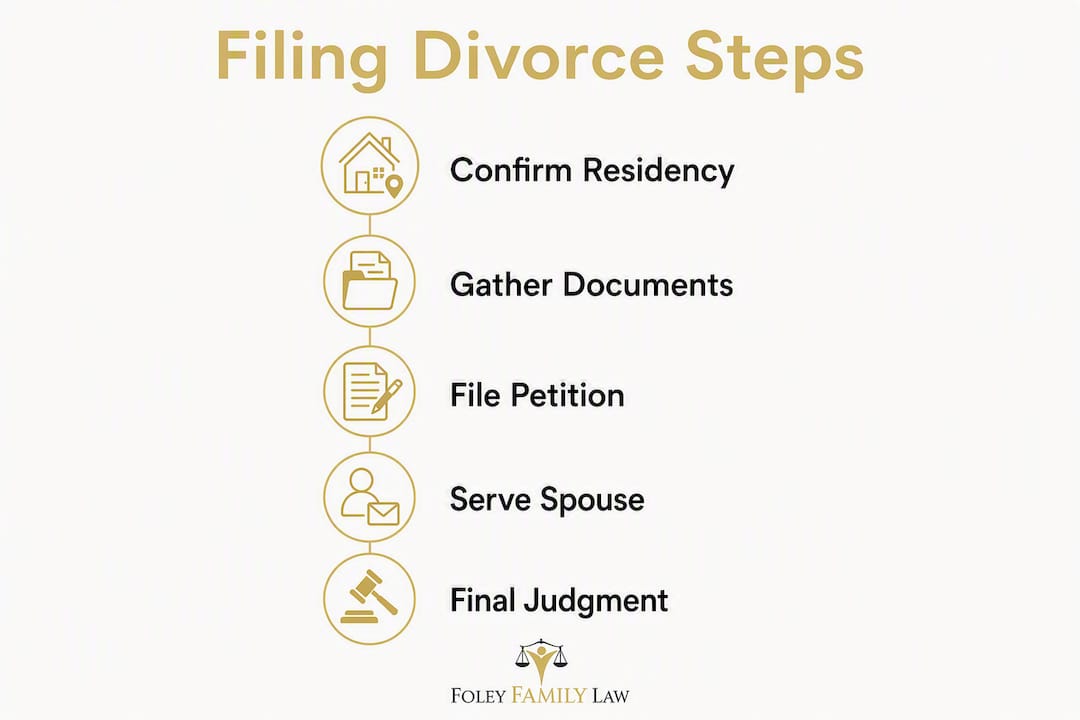Infographic of Florida divorce filing steps in vertical flow layout