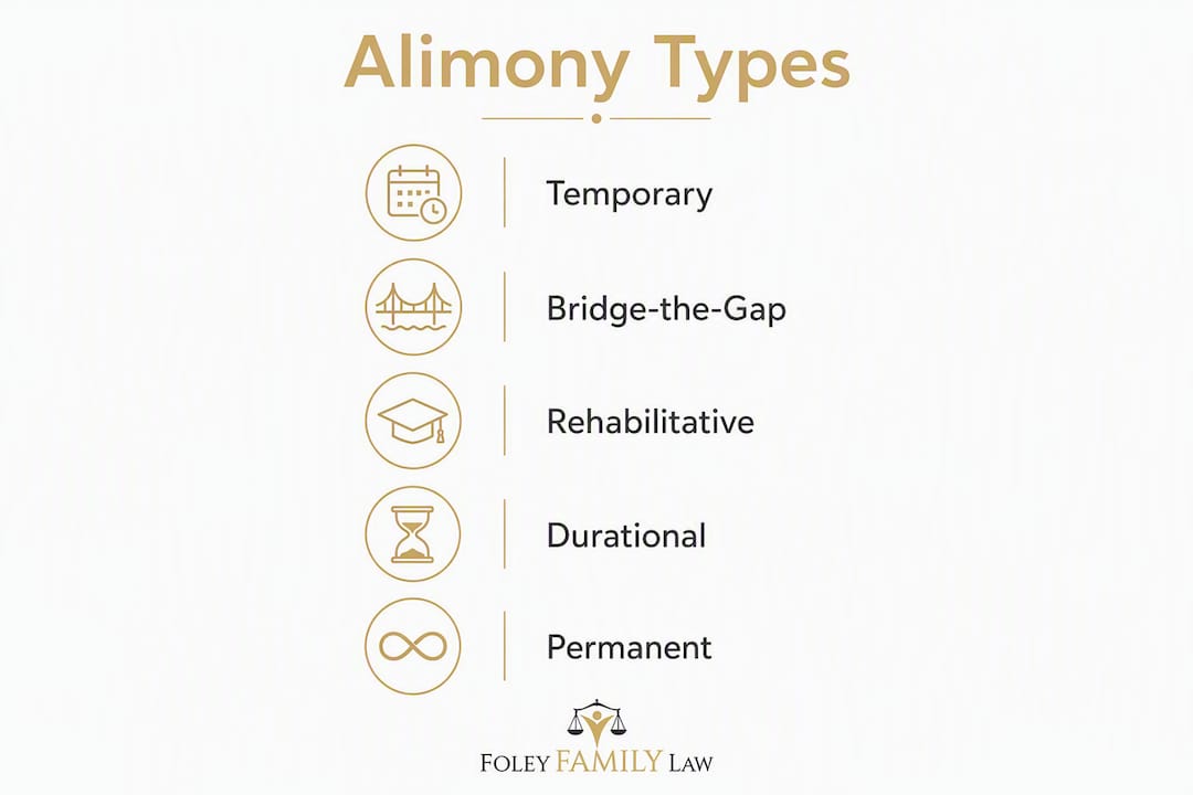 Infographic displaying five types of alimony in Florida
