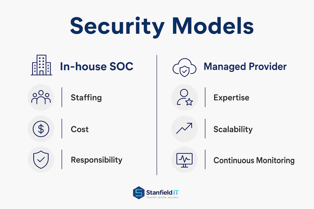Infographic comparing in-house and managed security