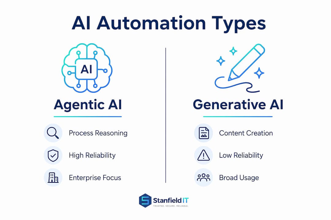 Infographic comparing agentic AI and generative AI in automation
