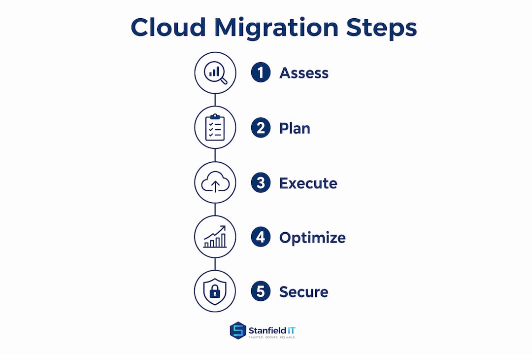 Infographic illustrating cloud migration process steps