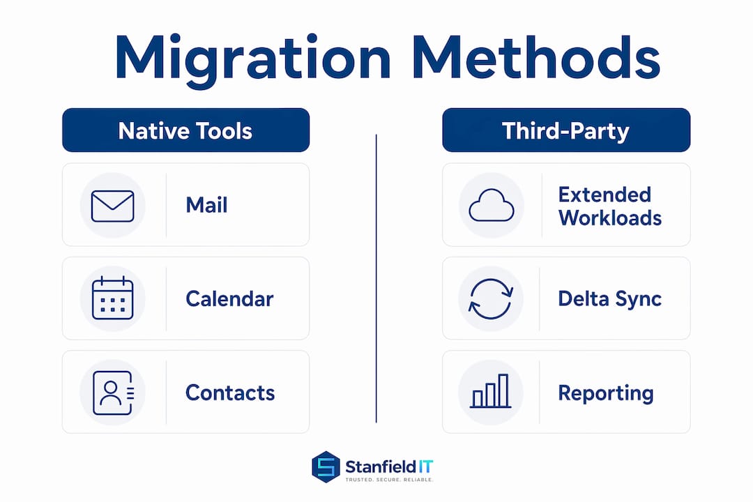 Infographic comparing native and third-party migration tools