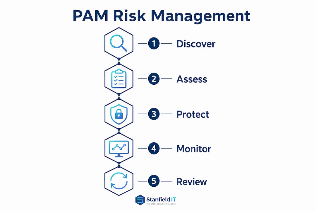 Infographic showing PAM risk management steps