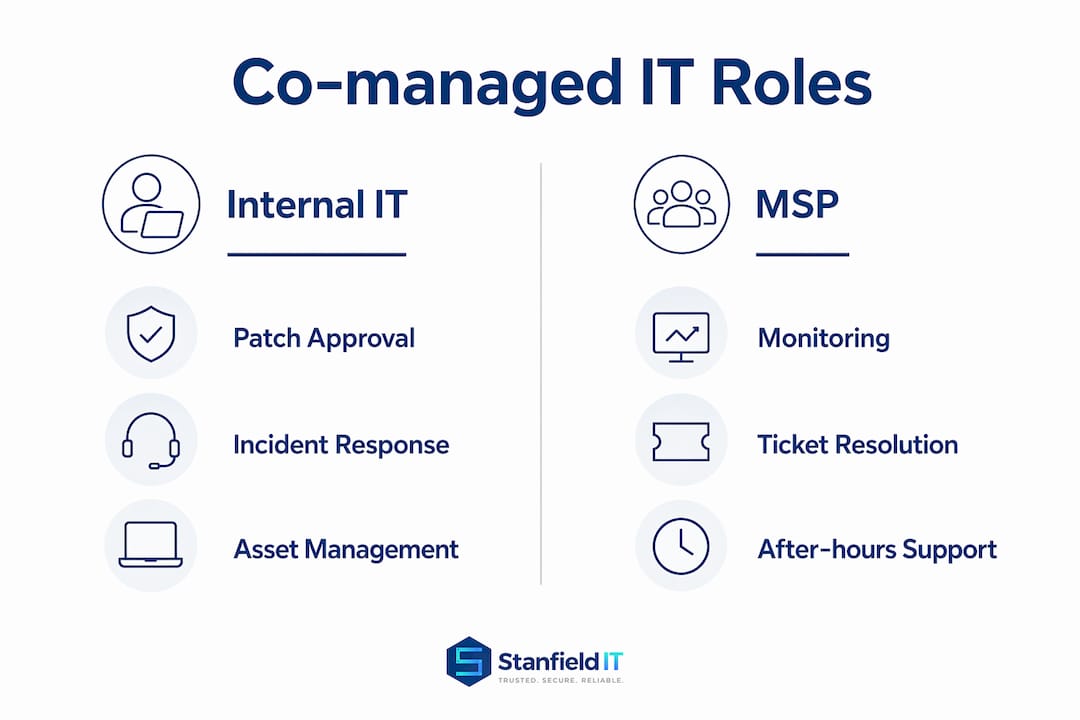 Infographic comparing internal IT and MSP responsibilities in co-managed IT