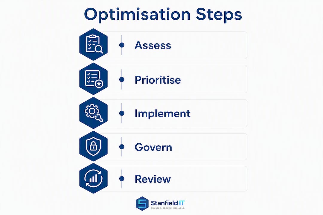 Infographic illustrating IT cost optimisation framework steps
