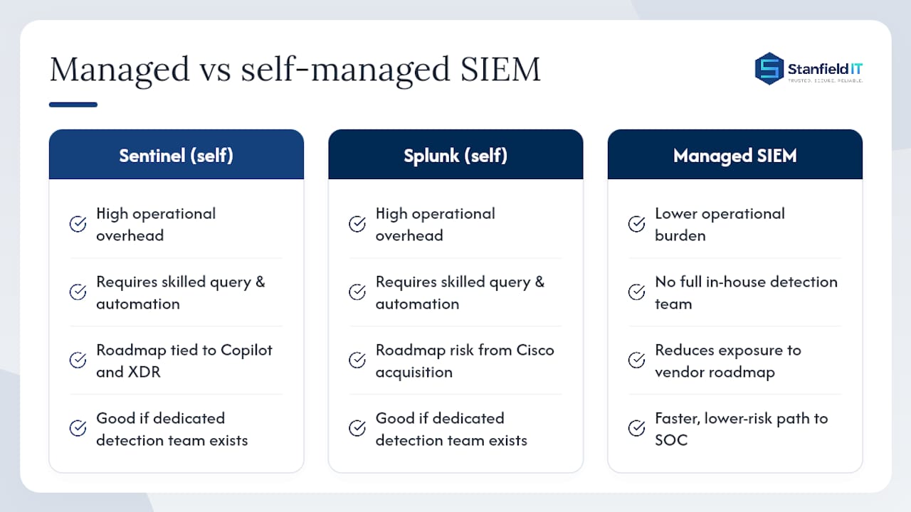 The case for managed SIEM over self-managed platforms — overview diagram