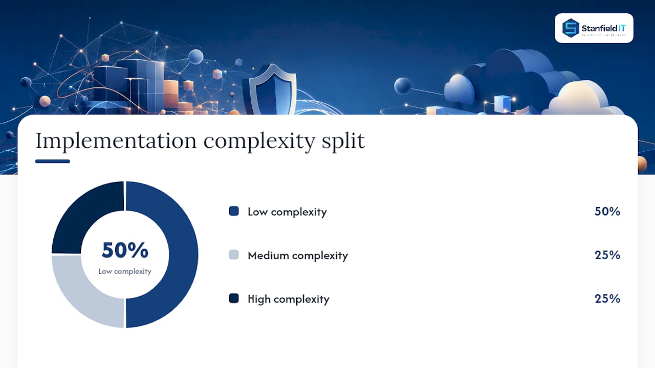 Matrix of Workspace security controls by effort and impact