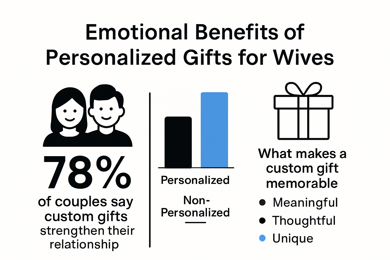 Infographic showing emotional value of personalized wife gifts