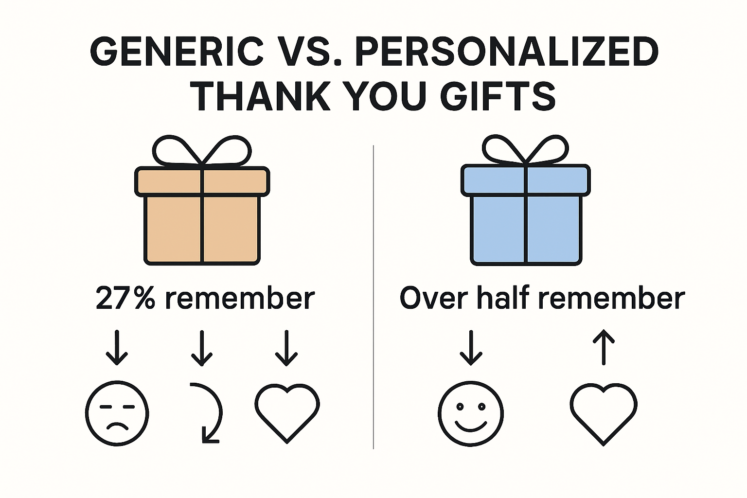 Infographic comparing impacts of generic vs personalized thank you gifts