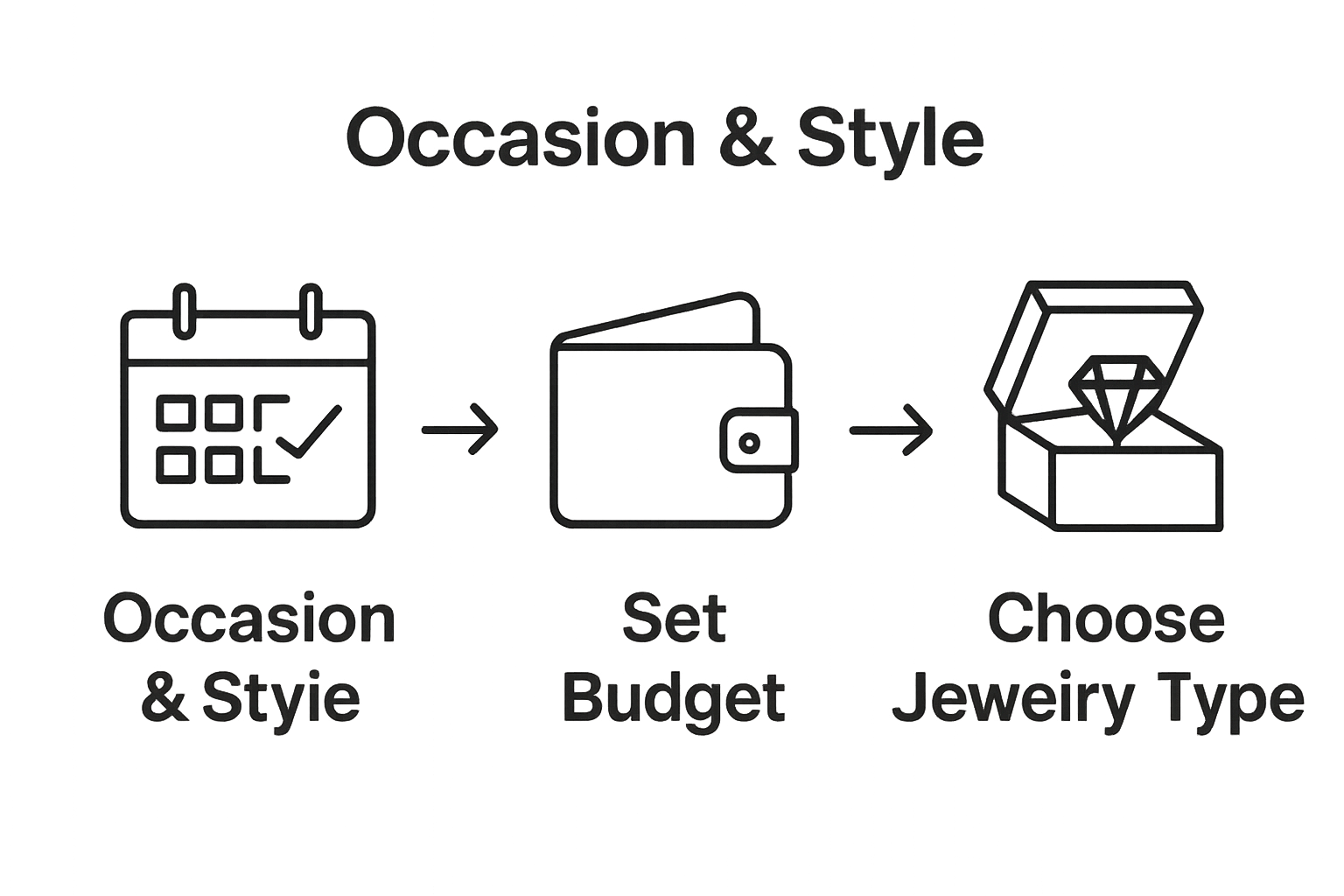 Simple infographic showing three steps to choose personalized jewelry