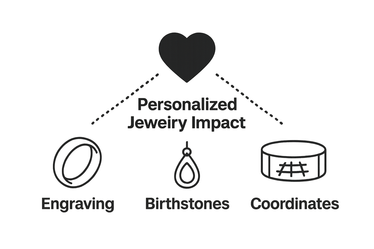 Engraved ring, birthstone necklace, and map bracelet icons linked to a heart symbol.