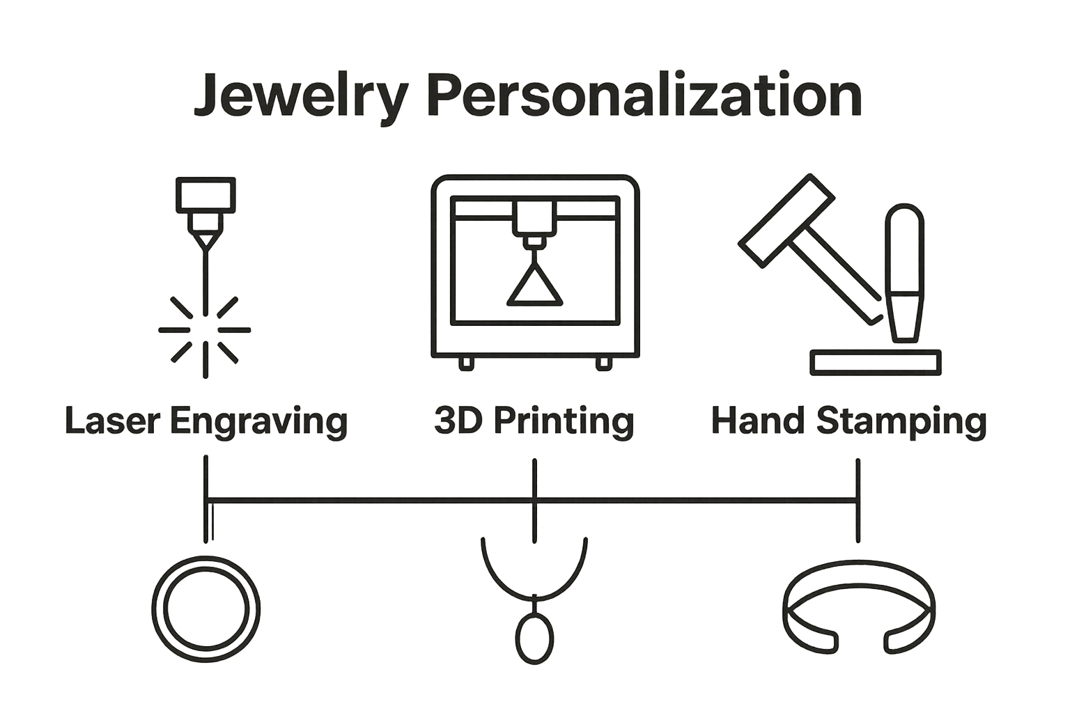 Infographic showing laser engraving, 3D printing, and hand stamping methods for jewelry customization